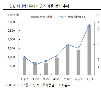 키다리스튜디오, 4Q 적자 예상에도 굿즈에 거는 기대 -하이