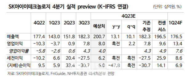 SK아이이테크놀로지, 美 IRA 우려집단 규제 수혜…목표가↑-NH