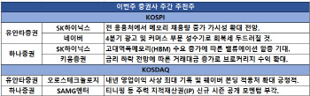 금리인하 수혜주…SK하이닉스·네이버 등 러브콜