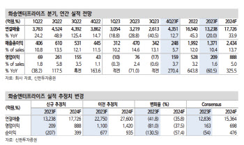 화승엔터프라이즈, 주가 바닥 기대감 속 턴어라운드 예상…목표가↑-신한