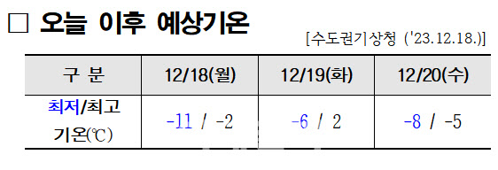 서울 전역 한파주의보 유지…오늘도 최저 기온 '-11℃'