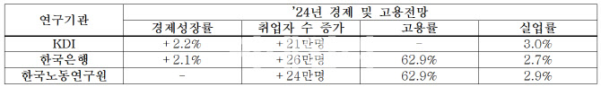 내년도 취업자 20만명 늘어난다…“여성·고령층 참여 확대 영향”