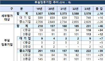 경기침체·고금리 여파에 '살생부 기업' 5년래 최다