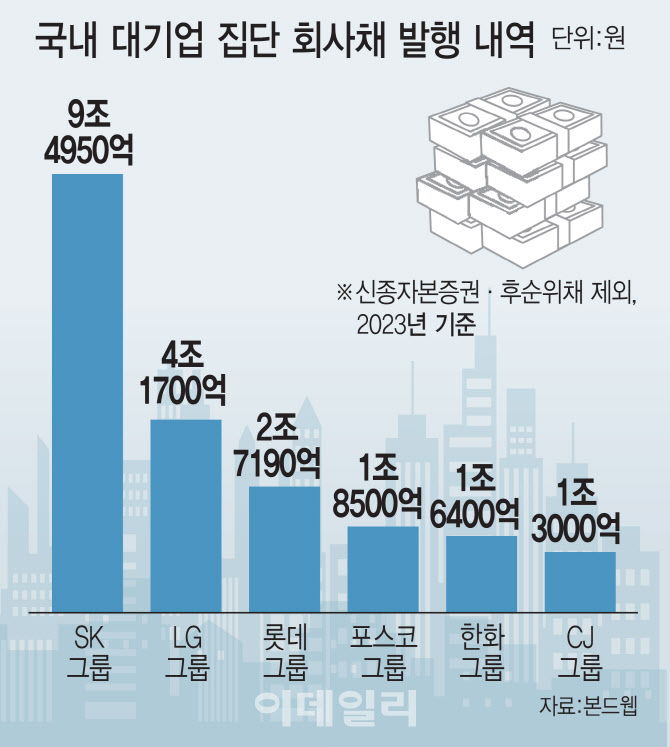 반도체·배터리 투자 SK, 10조 발행…4.7조 LG엔솔 '최대 주문액'