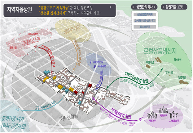 중기부, 민간·지역 주도 ‘지역상권 상생 및 활성화 종합계획’ 발표