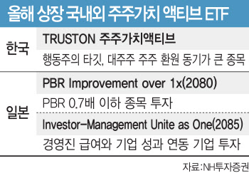 ‘주주환원 기업 골라낸다’…ETF도 주주행동 新바람