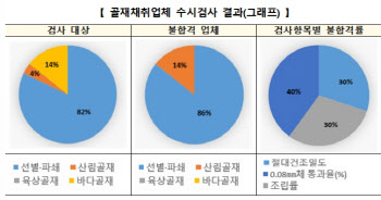 국토부 불시 골재 품질 검사, 무더기 '불합격' 판정