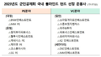 군인공제회, 2023년도 국내 블라인드펀드 운용사 선정…총 3000억 출자