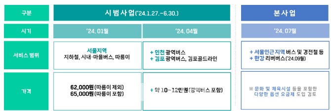 '지하철·버스·따릉이 무제한' 기후동행카드 내년 1월27일 시행(종합)