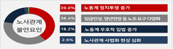 경총 “노동계 정치투쟁, 내년 노사관계 불안 요인”