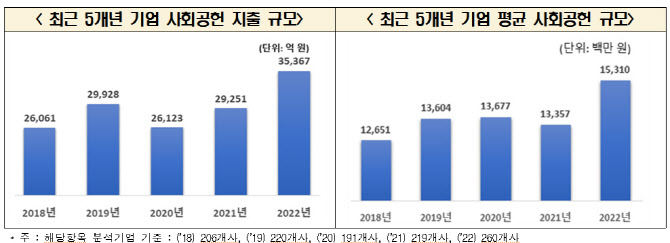 "지난해 기업 사회공헌 지출액 3.5조…역대 최고치"