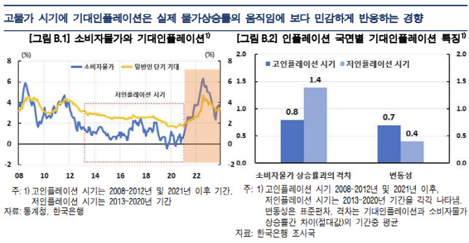 한은 "기대인플레이션, 실제 물가보다 둔화 흐름 더딜 것"