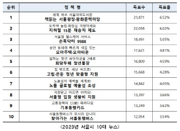 서울시민 선정 올해 1위 정책 '책읽는 서울광장·광화문 책마당'