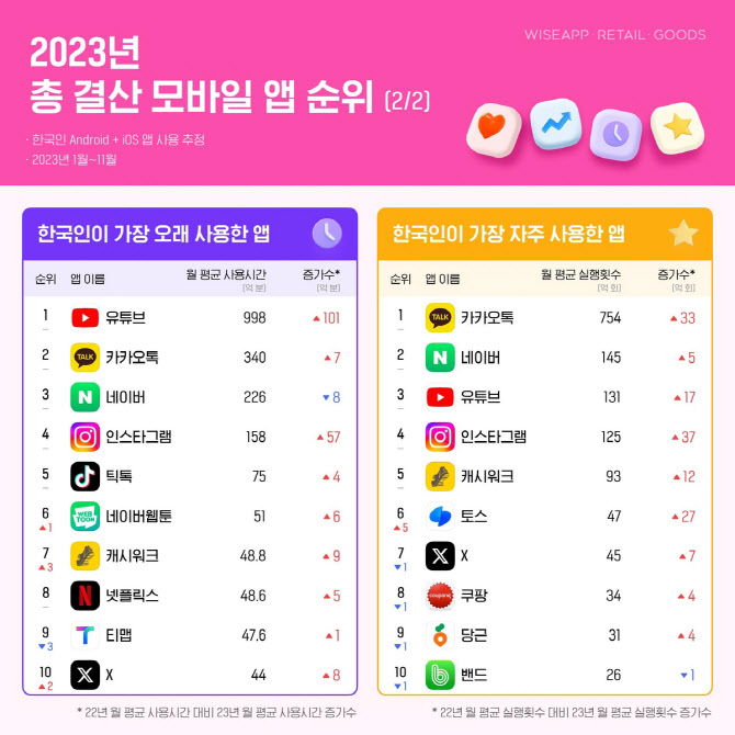 올해 한국서 사용시간 가장 긴 앱은 '유튜브'…작년보다 11% 늘어