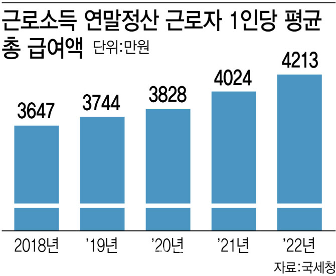 작년 연말정산 근로자 급여액 4213만…상위 10%는 1.3억