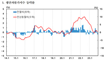 11월 생산자물가 전월비 0.4%↓, 두 달째 하락