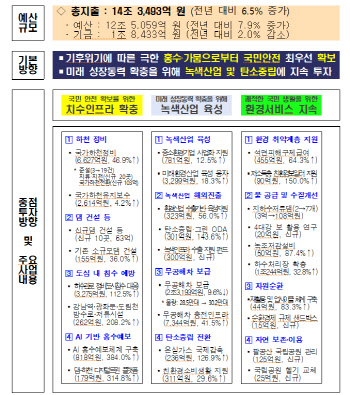 환경부 내년도 예산, 14조3493억 원 확정...정부안 대비 1074억 원↓