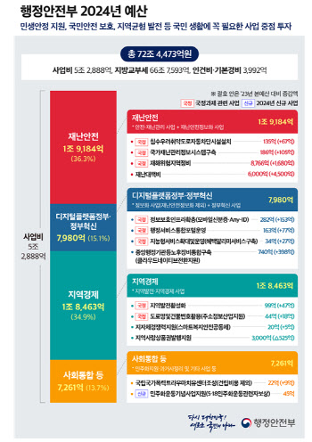 행안부 내년도 사업 예산, 5조2888억 원 확정...정부안 대비 7.4%↑