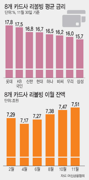 8개 카드사 리볼빙 잔액 7조5115억원 '역대 최대'