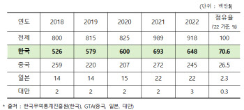 세계인 입맛 사로잡은 '김'…수출액 사상 첫 1조원 돌파