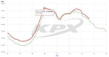 영하 15도 한파에 전력소비량 올겨울 최대 ‘껑충’