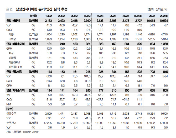 삼성엔지니어링, 4Q 실적 기대치 상회…내년 수주 모멘텀 회복-대신