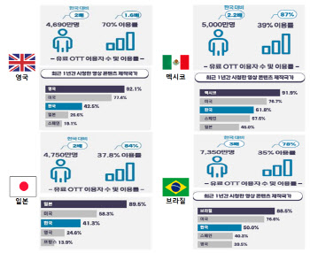英·日·멕시코·브라질 OTT 이용자, K-콘텐츠 세번째로 많이 본다