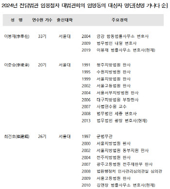 이봉재·이준승·최건호 변호사, 전담법관 최종심사 통과