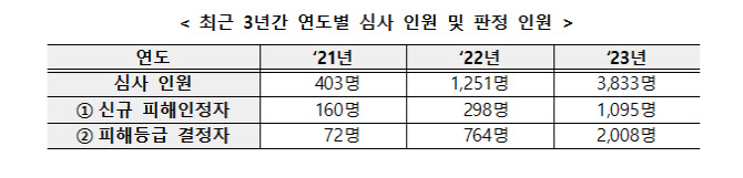 폐암 사망자 6명, 가습기살균제 피해자 인정...총 250명 피해자 추가 인정