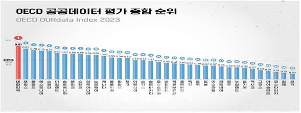 한국, OECD 공공데이터 평가서 4회 연속 1위