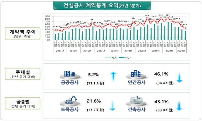 건설공사 계약액 전년동기 38.8%↓