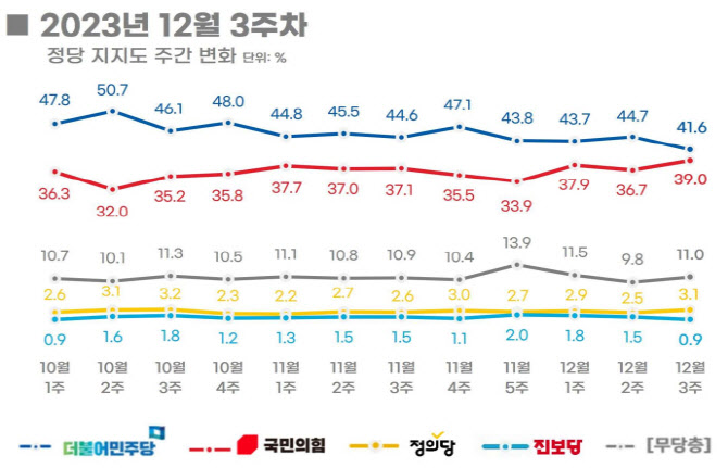 한동훈 효과?…국민의힘, 민주당 지지율 격차 2%P로 좁혔다[리얼미터]