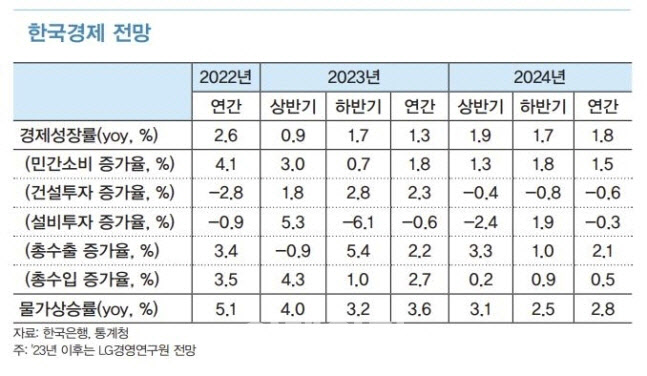 LG경영硏 "내년 성장률 1.8%…'L자형' 경기침체 본격화"