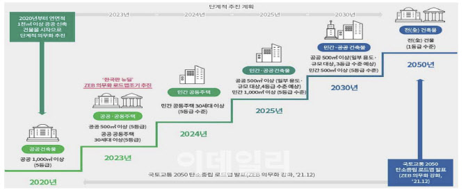 제로에너지 건축 의무 커지는데…인센티브 쥐꼬리