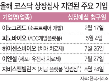"IPO만 밀리네요"…상장특례 '오락가락' 정책에 현장 부담만