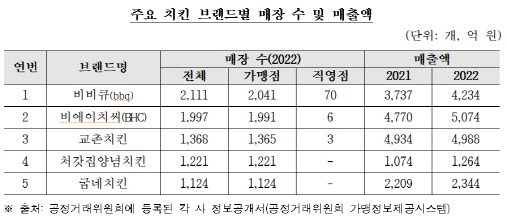 가맹계약 일방적으로 해지한 bhc…공정위, 제재