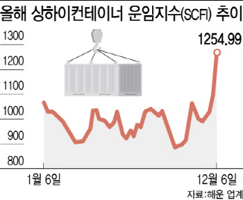 ‘홍해 차단’ 변수에 해상 운임 ‘들썩’