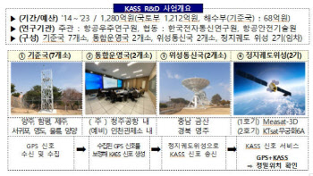 한국형 항공위성서비스 개시…GPS 1m 보정까지 가능