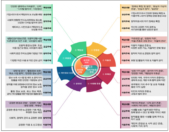 "메타버스 윤리 방향성 제시"…정부, 가상공간 문제 해결 기준 마련