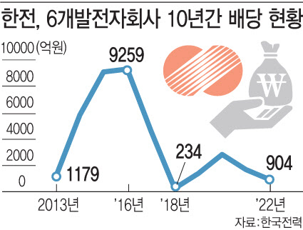 한전, 자회사 중간배당으로 연내 3.2조 ‘수혈’