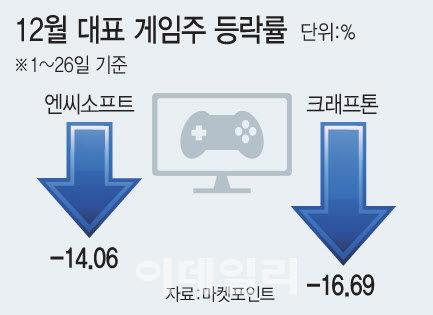 中 게임산업 규제 영향, "있다" vs "없다"…게임주 엇갈린 전망 왜?