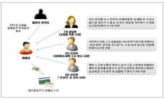 中 거점 보이스피싱 조직 4년 만에 재수사…27명 '무더기 검거'