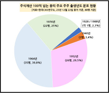 '청룡의 해' 기대되는 용띠 CEO와 주식부자는 누구