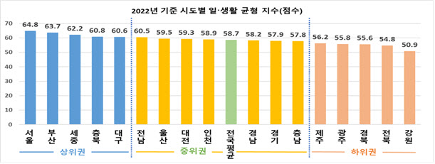 지난해 ‘워라밸’ 1등 지역은 서울…강원도 2년 연속 꼴찌