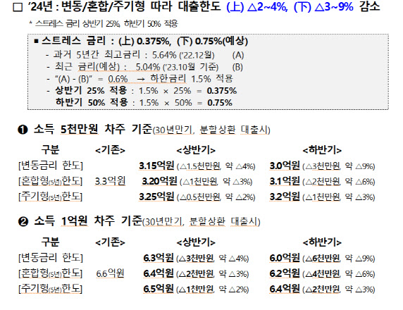 연소득 5000만원 차주, 주담대 한도 올해 3.3억→내년 3억