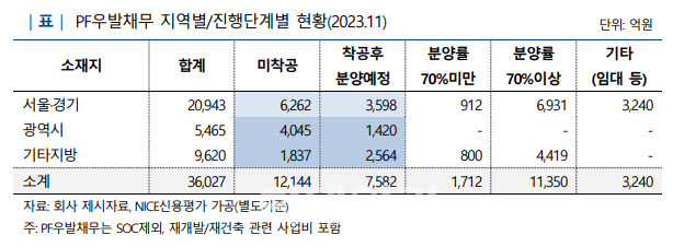 [마켓인]PF 위기 태영건설 ‘워크아웃설’…신용등급 강등되나