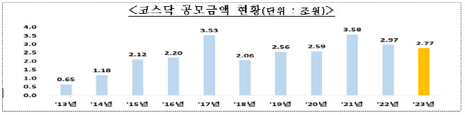 올해 132개사 코스닥 입성…"IT붐 이후 가장 많아"