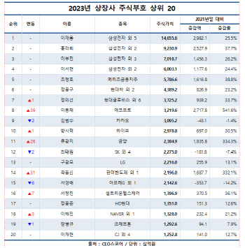 에코프로 前회장, 올해 주식부호 톱10 진입…삼성家 1~4위 싹쓸이