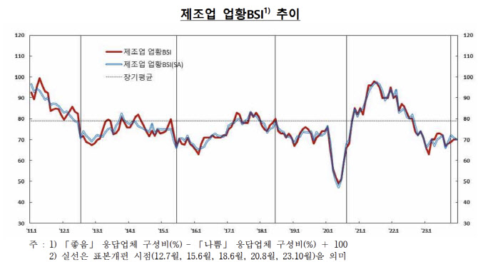 제조업 심리 지수 두 달 째 동일…서비스업 석 달 만에 올라