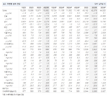 삼성물산, 신사업 강화에 자사주 소각 구체화까지…목표가↑-NH